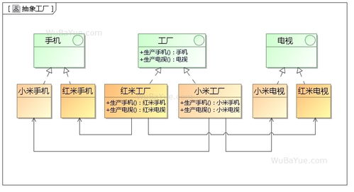 设计模式中的工厂家族 简单工厂、工厂方法与抽象工厂详解